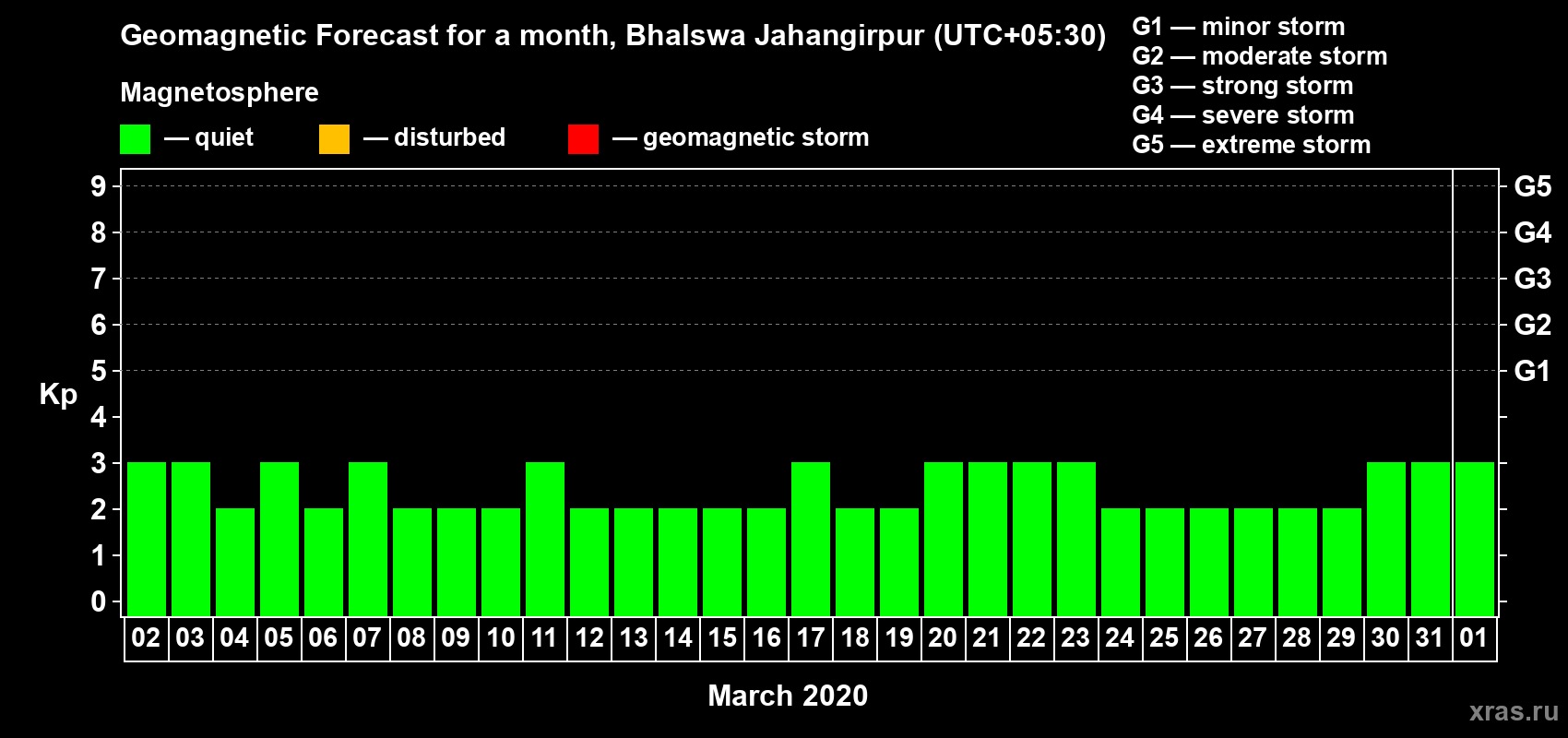 Forecast of the daily maximal value of geomagnetic index Kp for <b>1 month</b> (31 days) <b>from Mar 02, 2020 to Apr 01, 2020</b>