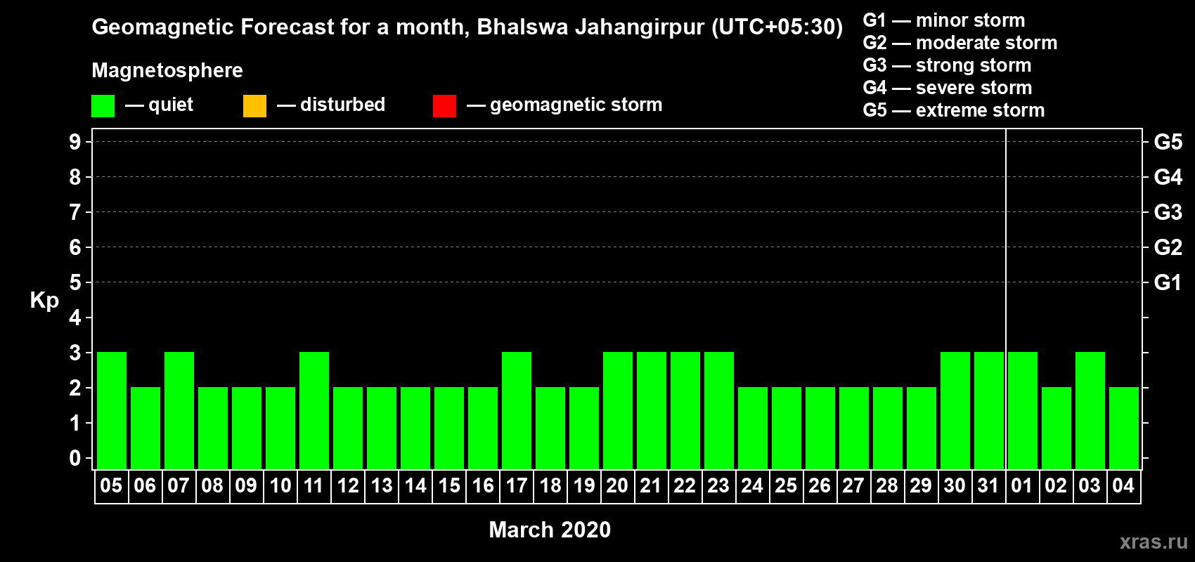 Forecast of the daily maximal value of geomagnetic index Kp for <b>1 month</b> (31 days) <b>from Mar 05, 2020 to Apr 04, 2020</b>