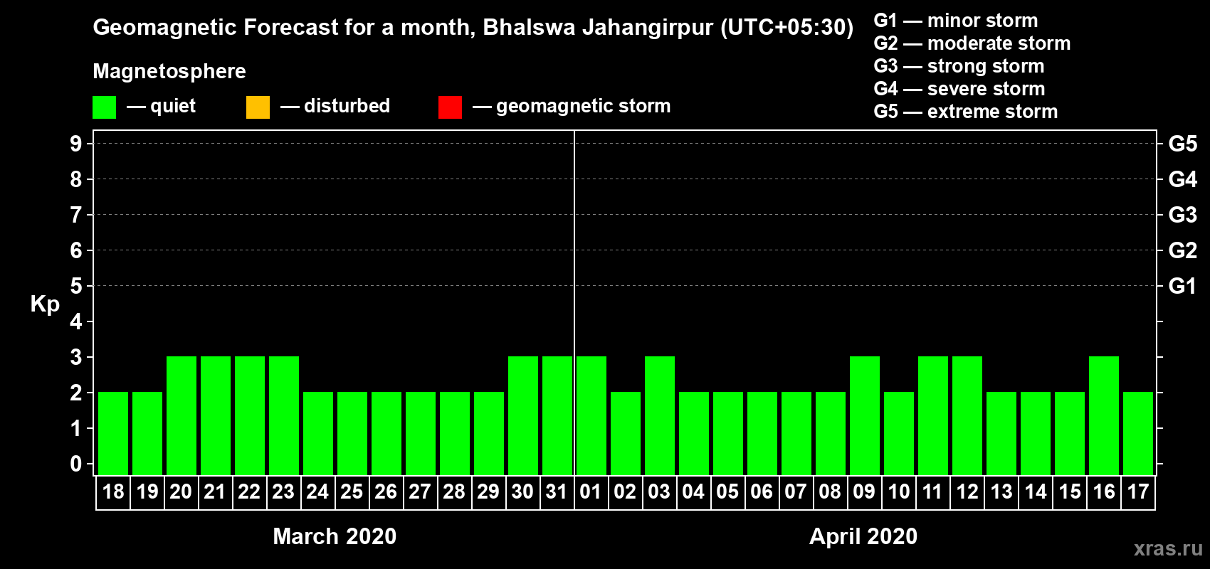 Forecast of the daily maximal value of geomagnetic index&nbsp;Kp for <b>1 month</b> (31 days) <b>from Mar 18, 2020 to Apr 17, 2020</b>