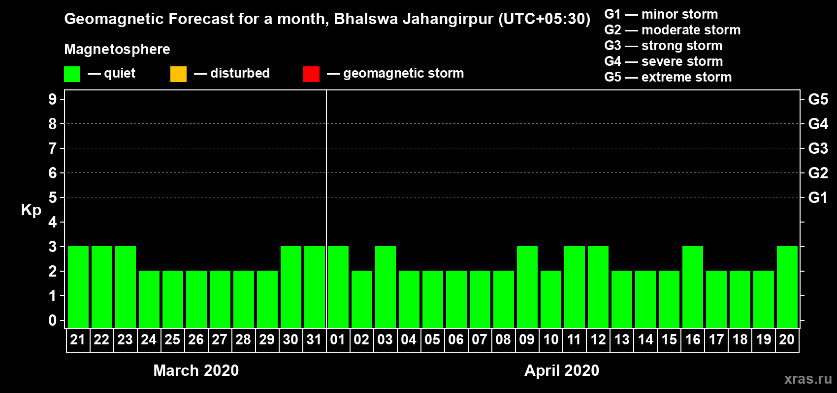 Forecast of the daily maximal value of geomagnetic index&nbsp;Kp for <b>1 month</b> (31 days) <b>from Mar 21, 2020 to Apr 20, 2020</b>
