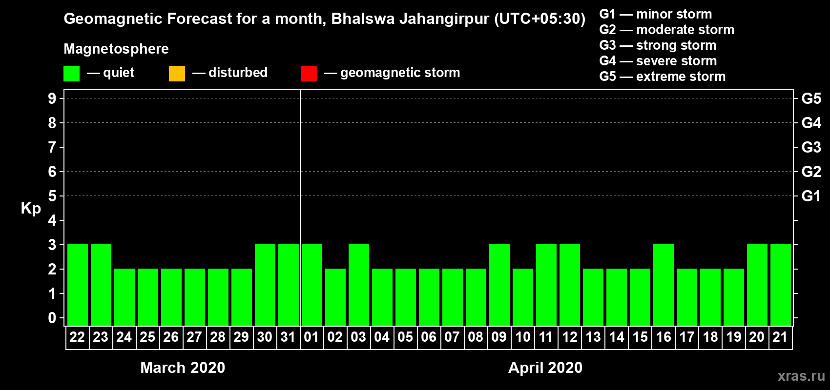 Forecast of the daily maximal value of geomagnetic index&nbsp;Kp for <b>1 month</b> (31 days) <b>from Mar 22, 2020 to Apr 21, 2020</b>