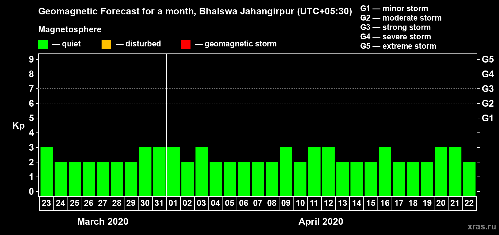Forecast of the daily maximal value of geomagnetic index&nbsp;Kp for <b>1 month</b> (31 days) <b>from Mar 23, 2020 to Apr 22, 2020</b>