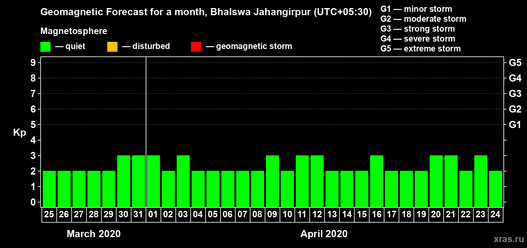 Forecast of the daily maximal value of geomagnetic index&nbsp;Kp for <b>1 month</b> (31 days) <b>from Mar 25, 2020 to Apr 24, 2020</b>