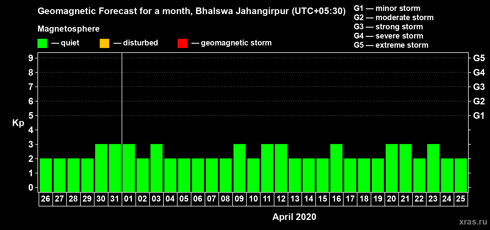 Forecast of the daily maximal value of geomagnetic index&nbsp;Kp for <b>1 month</b> (31 days) <b>from Mar 26, 2020 to Apr 25, 2020</b>
