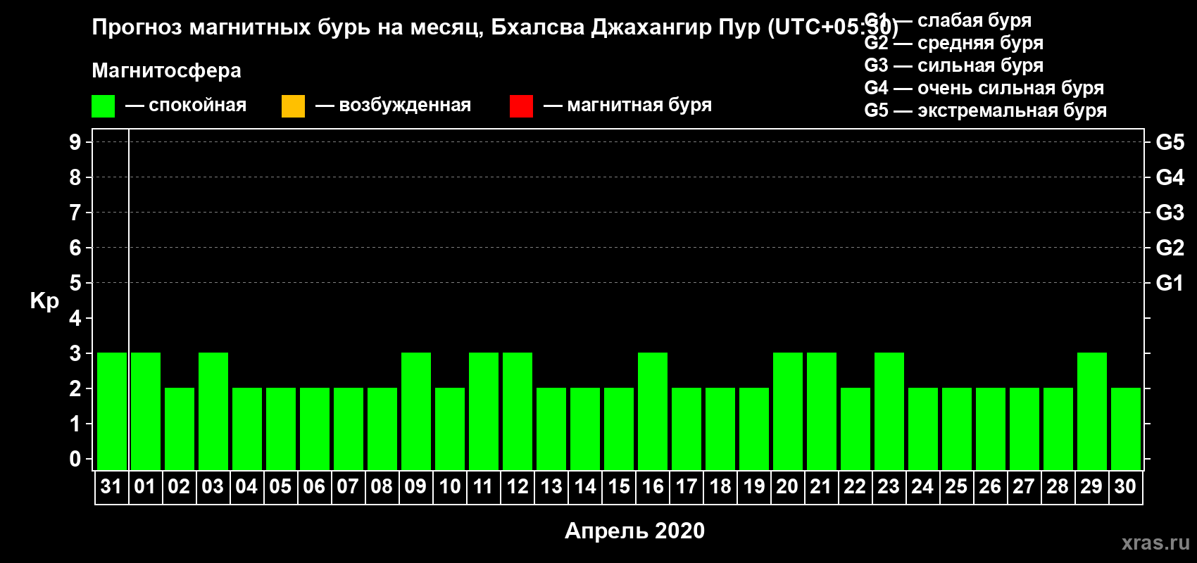 Прогноз максимального суточного геомагнитного индекса Kp на <b>1 месяц</b> (31 день) <b>с 31 марта по 30 апреля 2020 г</b>
