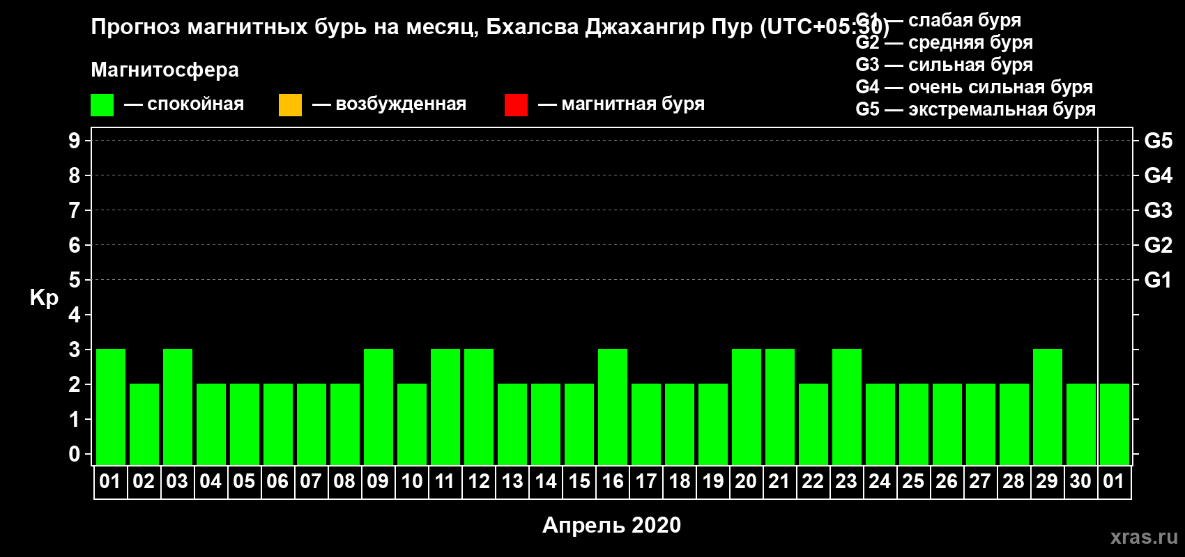 Прогноз максимального суточного геомагнитного индекса Kp на <b>1 месяц</b> (31 день) <b>с 01 апреля по 01 мая 2020 г</b>