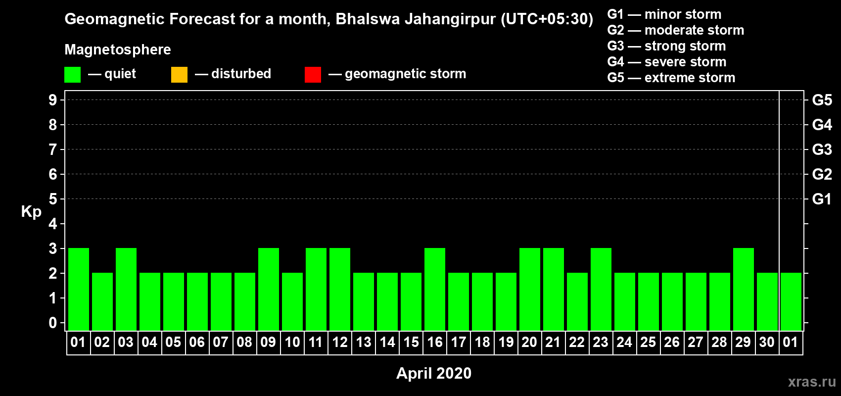 Forecast of the daily maximal value of geomagnetic index Kp for <b>1 month</b> (31 days) <b>from Apr 01, 2020 to May 01, 2020</b>
