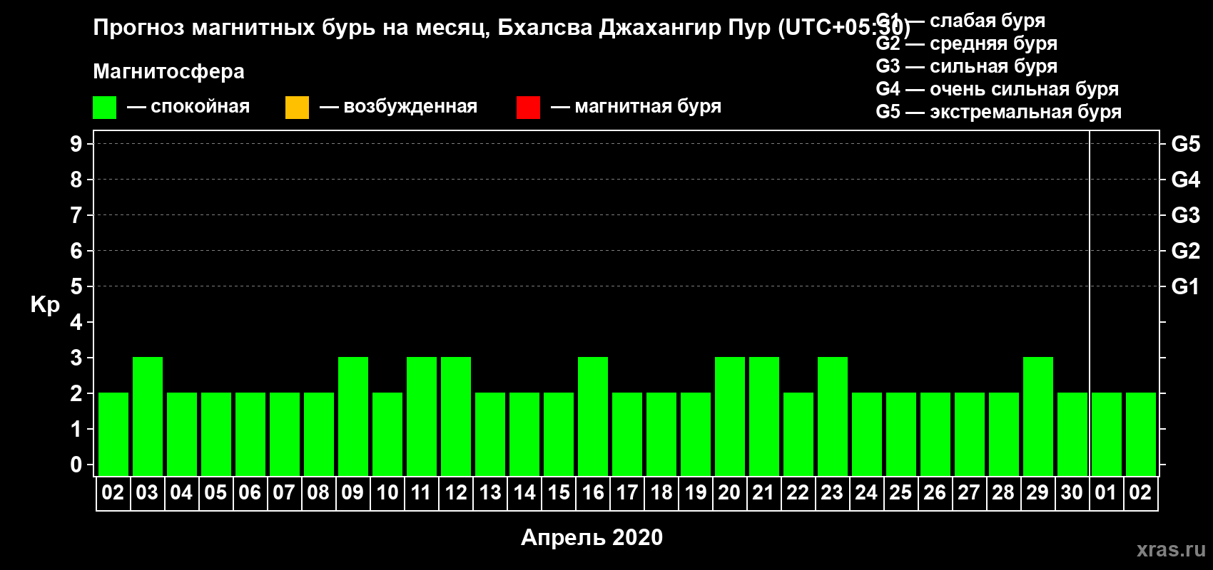 Прогноз максимального суточного геомагнитного индекса Kp на <b>1 месяц</b> (31 день) <b>с 02 апреля по 02 мая 2020 г</b>