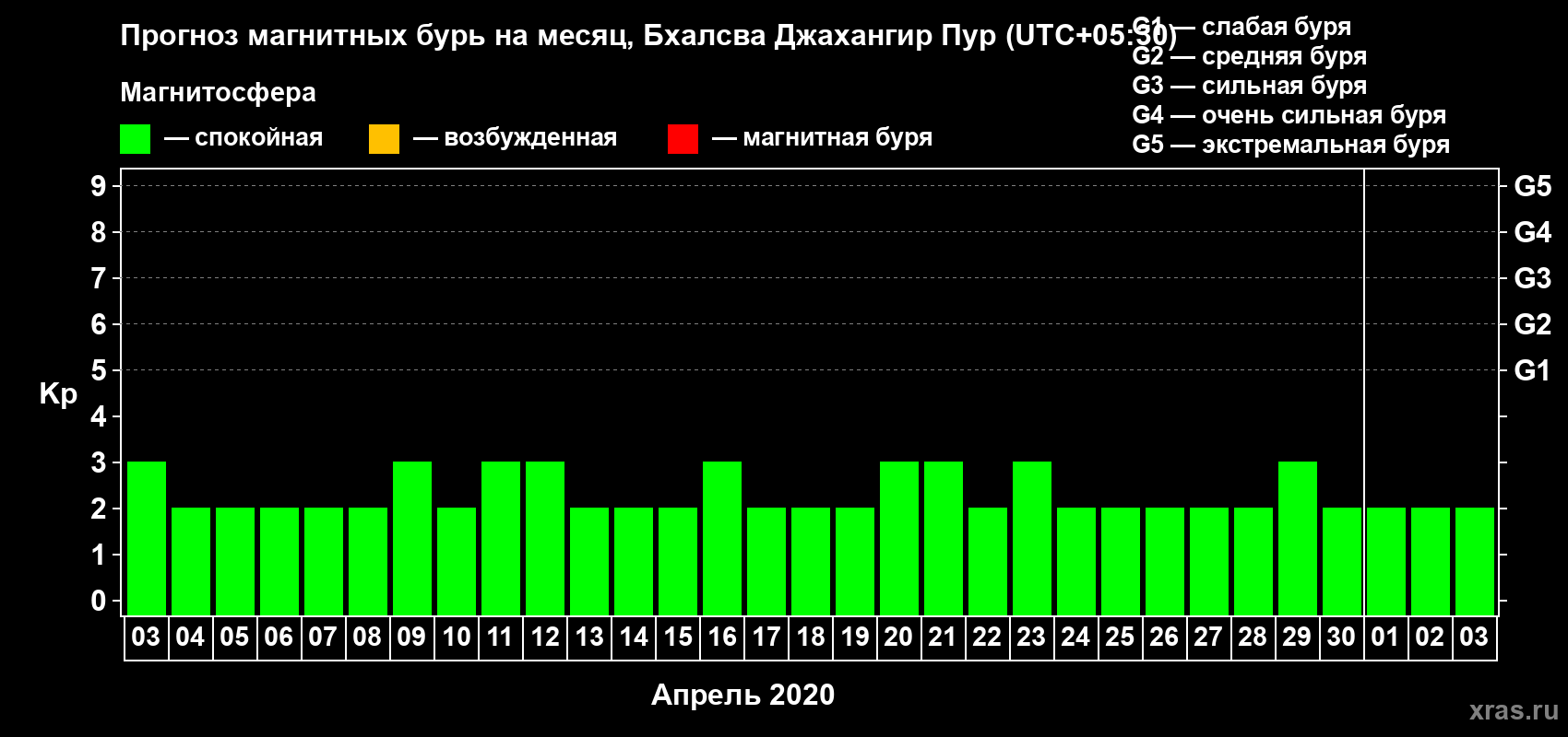 Прогноз максимального суточного геомагнитного индекса Kp на <b>1 месяц</b> (31 день) <b>с 03 апреля по 03 мая 2020 г</b>