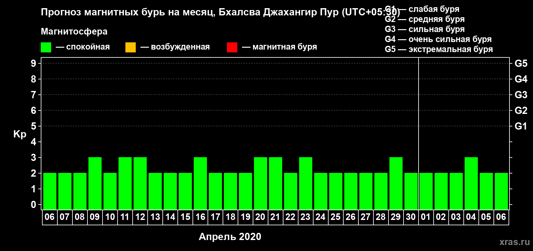 Прогноз максимального суточного геомагнитного индекса Kp на <b>1 месяц</b> (31 день) <b>с 06 апреля по 06 мая 2020 г</b>