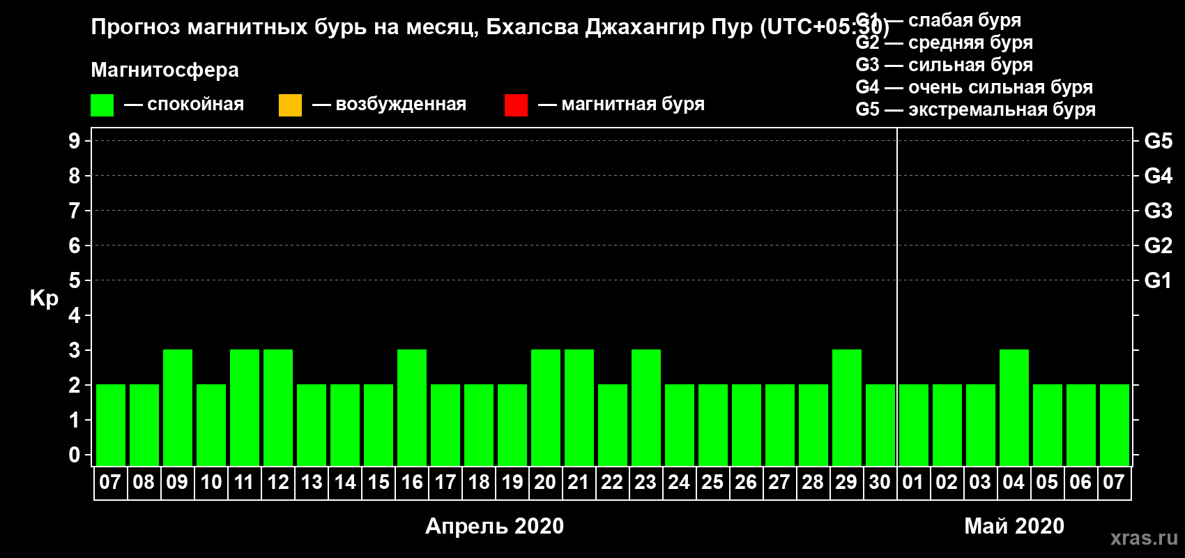 Прогноз максимального суточного геомагнитного индекса Kp на <b>1 месяц</b> (31 день) <b>с 07 апреля по 07 мая 2020 г</b>