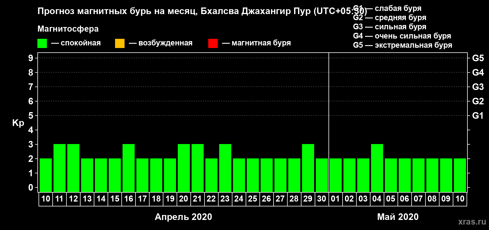 Прогноз максимального суточного геомагнитного индекса Kp на <b>1 месяц</b> (31 день) <b>с 10 апреля по 10 мая 2020 г</b>