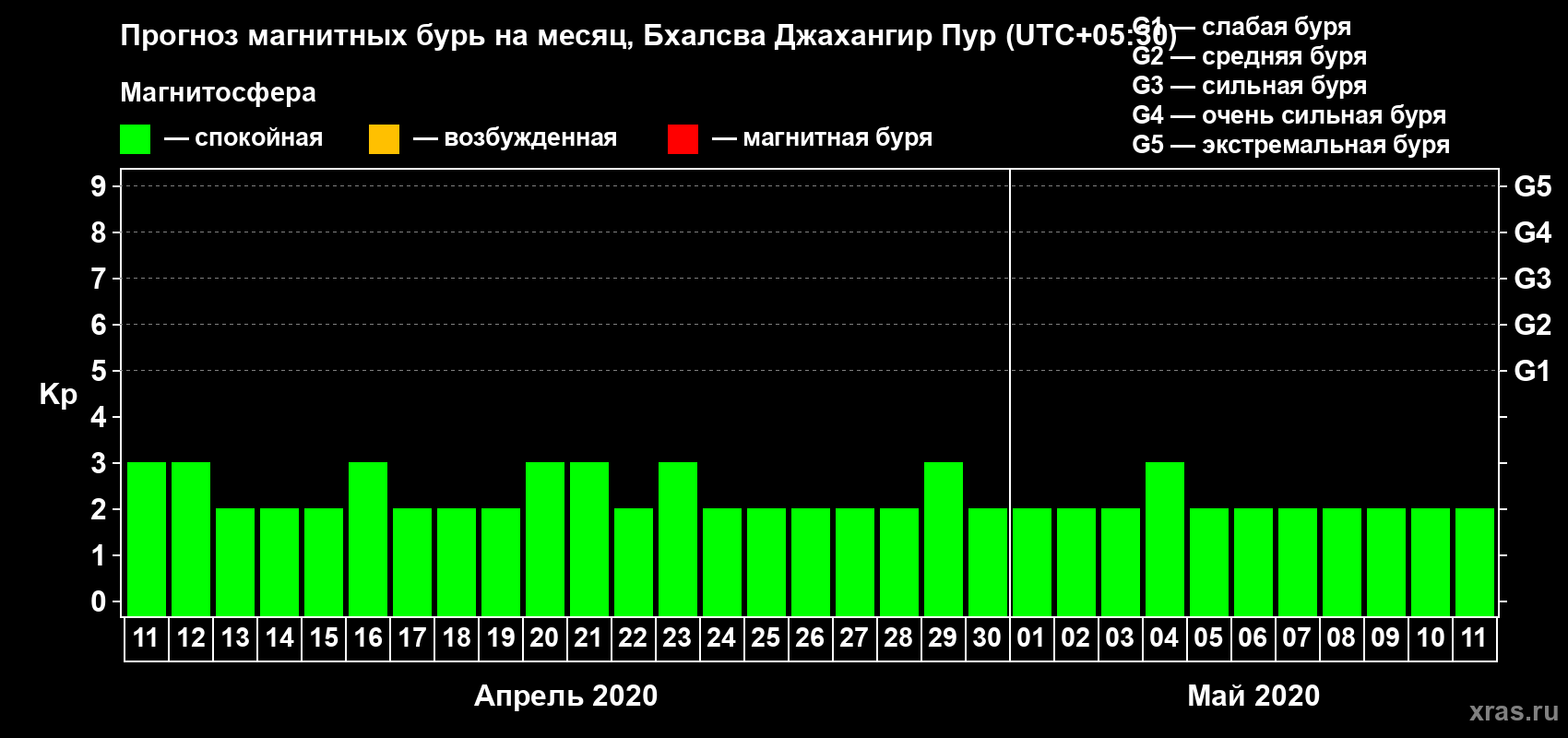 Прогноз максимального суточного геомагнитного индекса Kp на <b>1 месяц</b> (31 день) <b>с 11 апреля по 11 мая 2020 г</b>