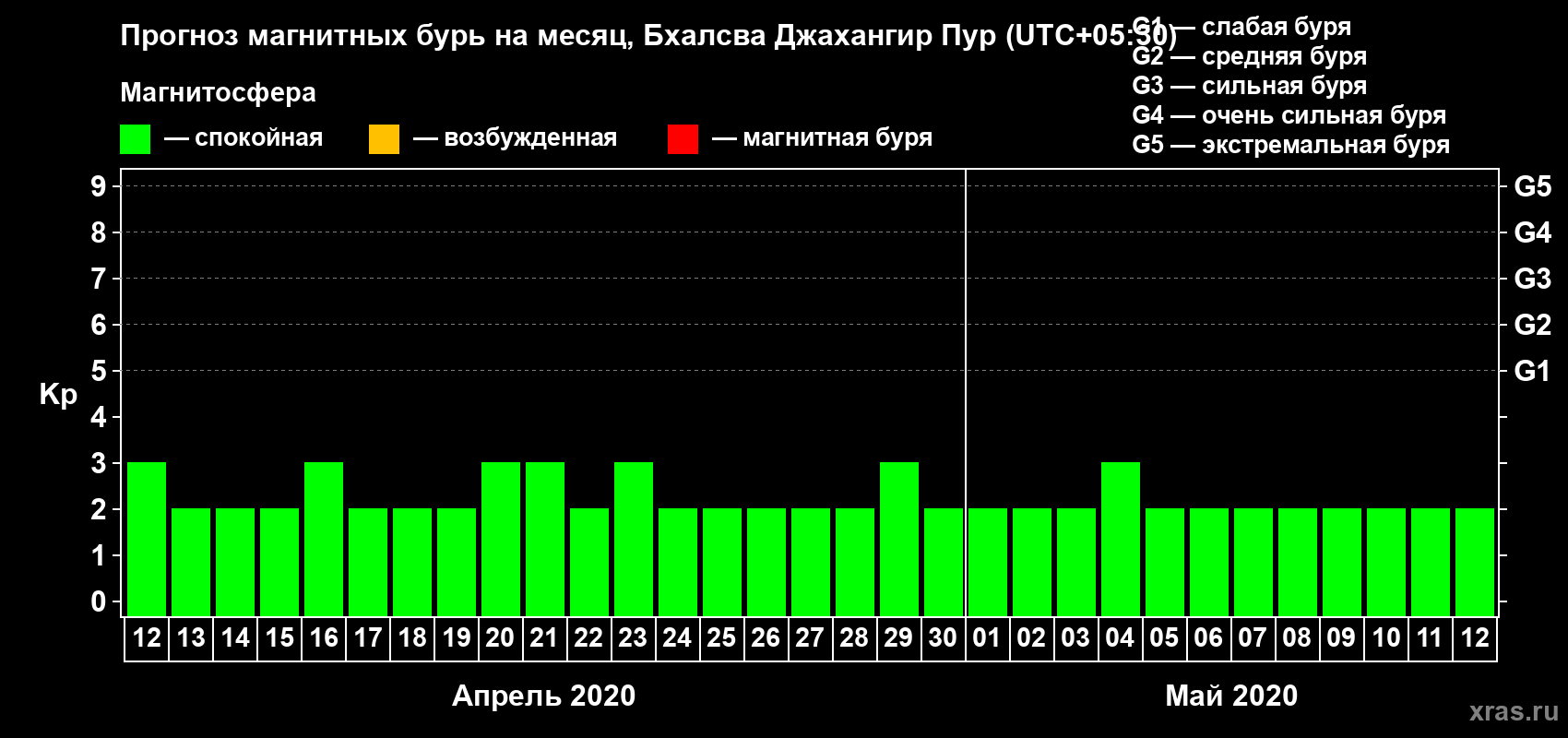 Прогноз максимального суточного геомагнитного индекса Kp на <b>1 месяц</b> (31 день) <b>с 12 апреля по 12 мая 2020 г</b>