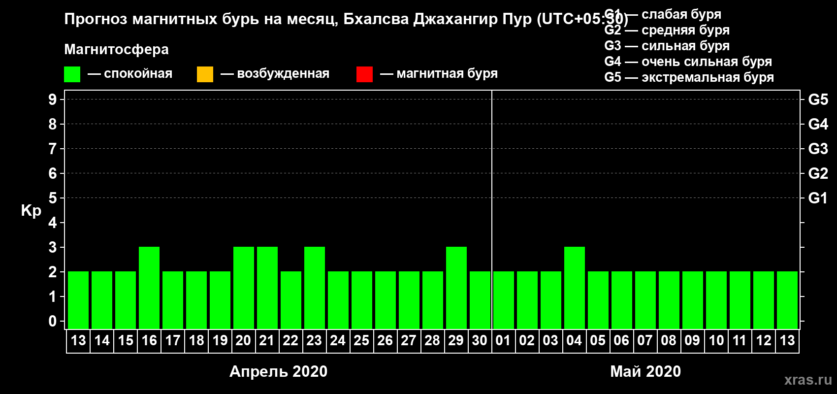 Прогноз максимального суточного геомагнитного индекса Kp на <b>1 месяц</b> (31 день) <b>с 13 апреля по 13 мая 2020 г</b>