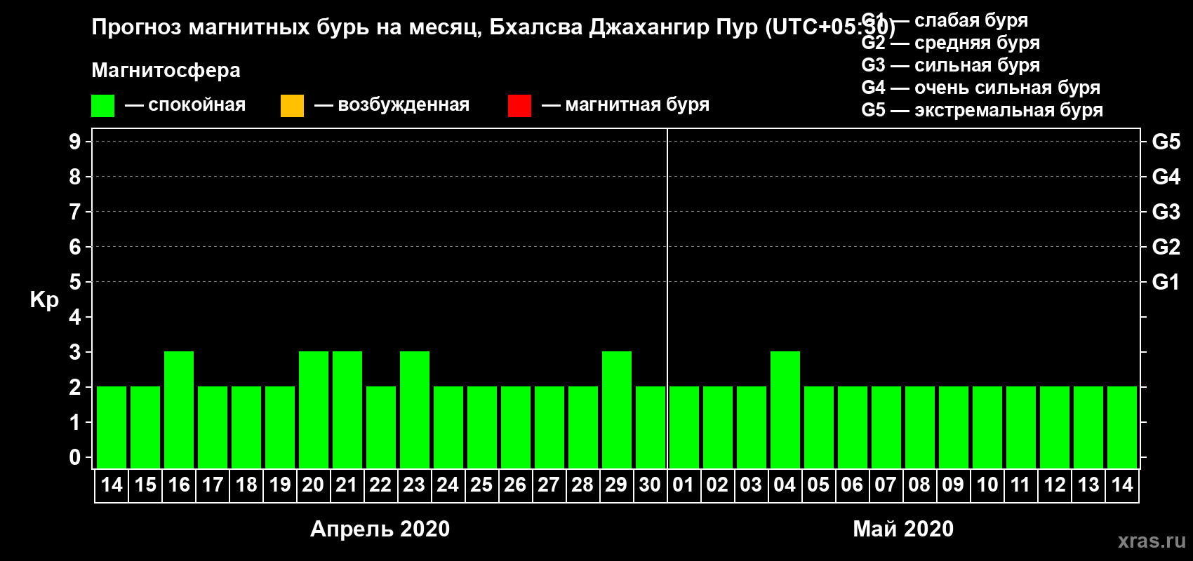 Прогноз максимального суточного геомагнитного индекса Kp на <b>1 месяц</b> (31 день) <b>с 14 апреля по 14 мая 2020 г</b>