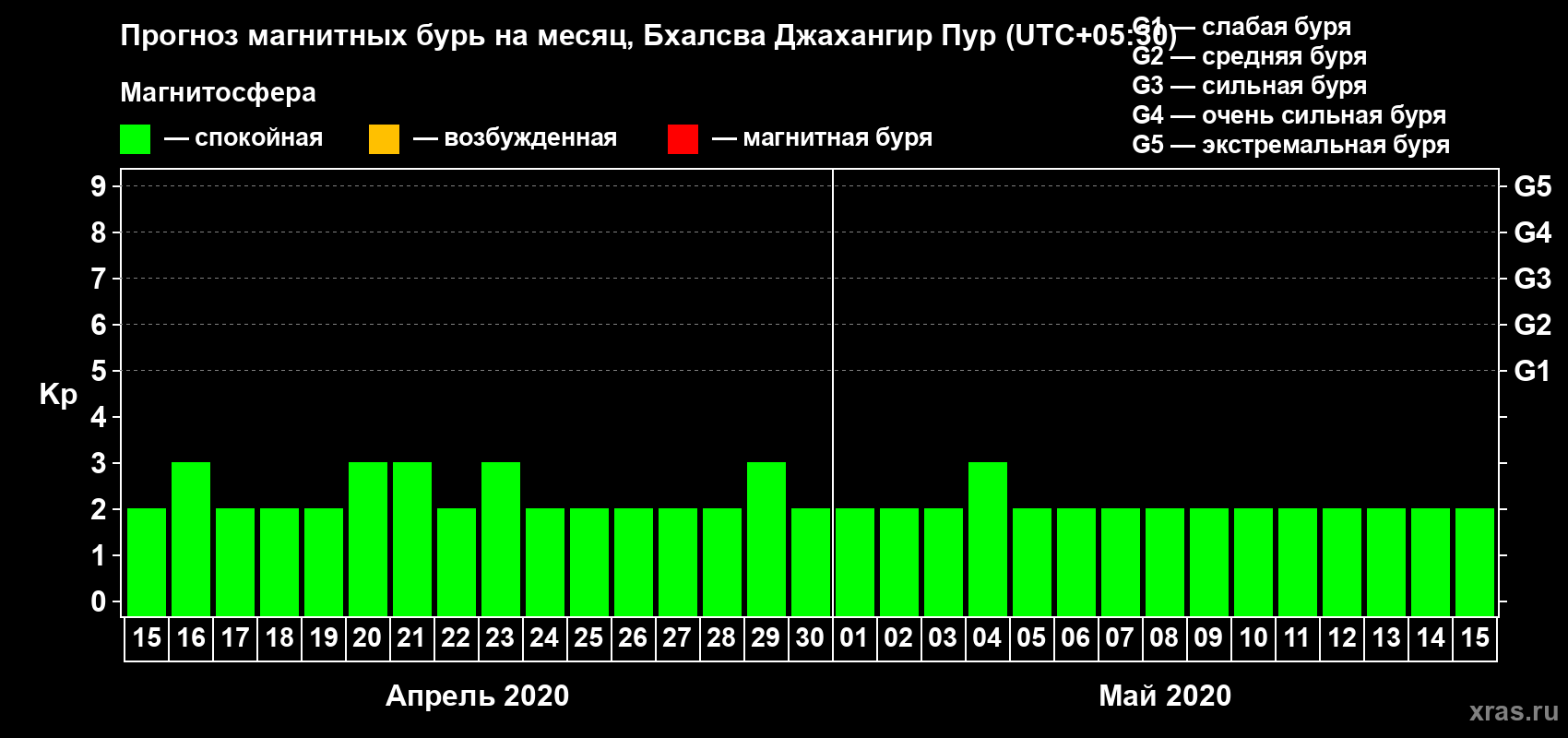 Прогноз максимального суточного геомагнитного индекса Kp на <b>1 месяц</b> (31 день) <b>с 15 апреля по 15 мая 2020 г</b>