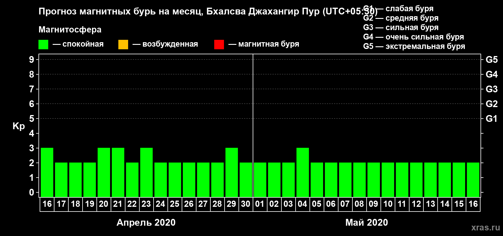 Прогноз максимального суточного геомагнитного индекса Kp на <b>1 месяц</b> (31 день) <b>с 16 апреля по 16 мая 2020 г</b>