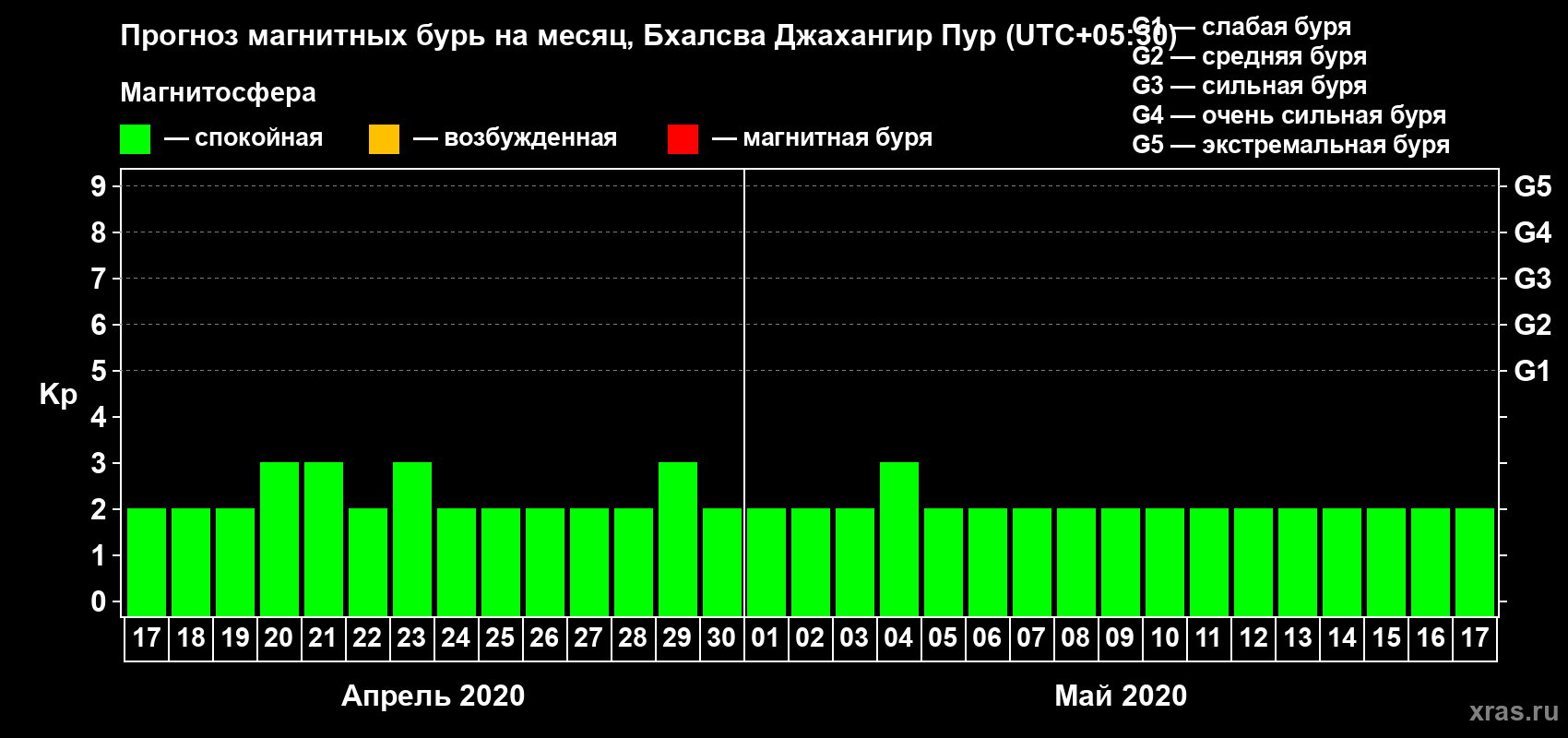 Прогноз максимального суточного геомагнитного индекса Kp на <b>1 месяц</b> (31 день) <b>с 17 апреля по 17 мая 2020 г</b>