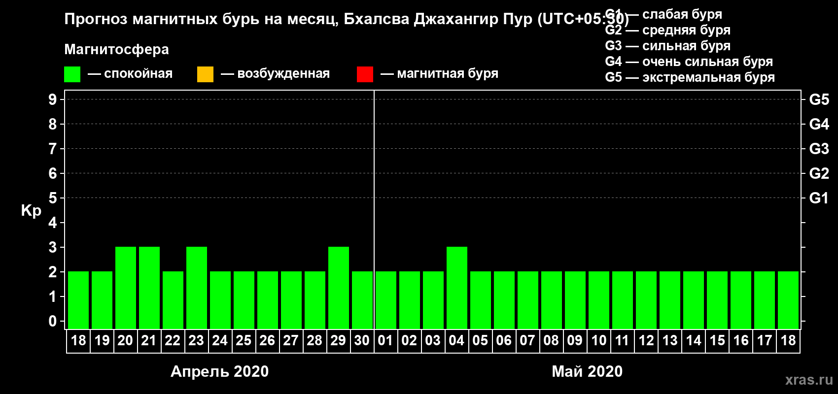 Прогноз максимального суточного геомагнитного индекса Kp на <b>1 месяц</b> (31 день) <b>с 18 апреля по 18 мая 2020 г</b>