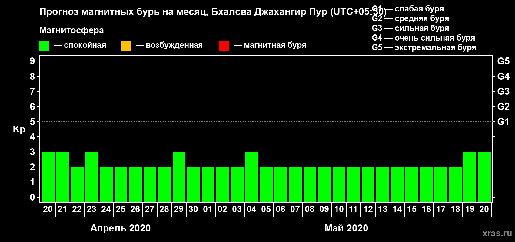 Прогноз максимального суточного геомагнитного индекса Kp на <b>1 месяц</b> (31 день) <b>с 20 апреля по 20 мая 2020 г</b>