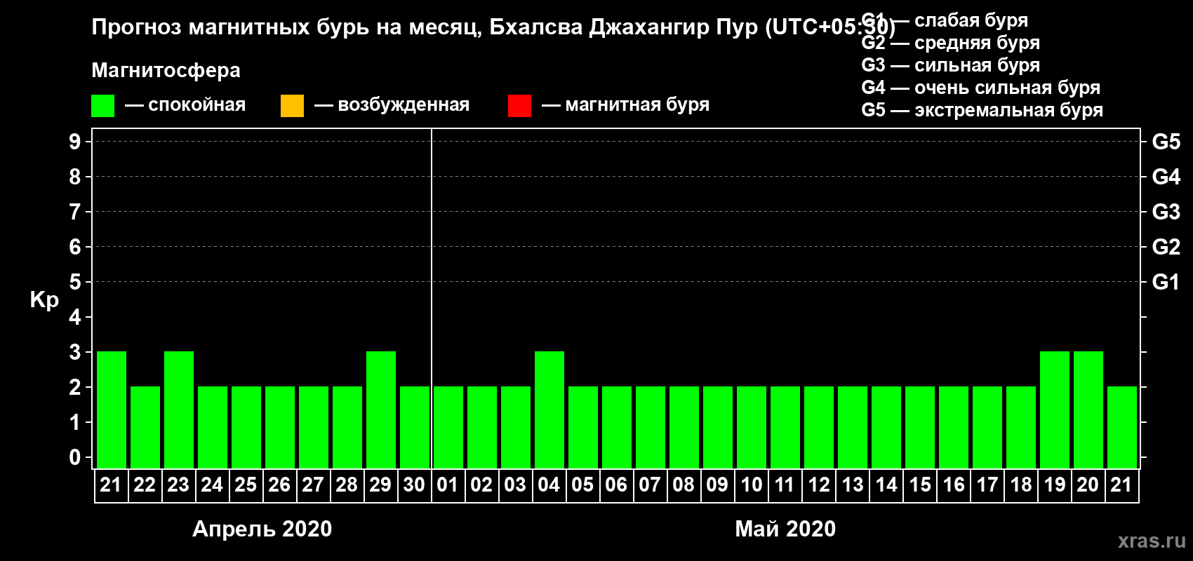 Прогноз максимального суточного геомагнитного индекса Kp на <b>1 месяц</b> (31 день) <b>с 21 апреля по 21 мая 2020 г</b>