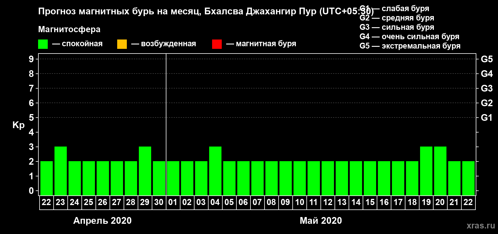 Прогноз максимального суточного геомагнитного индекса Kp на <b>1 месяц</b> (31 день) <b>с 22 апреля по 22 мая 2020 г</b>
