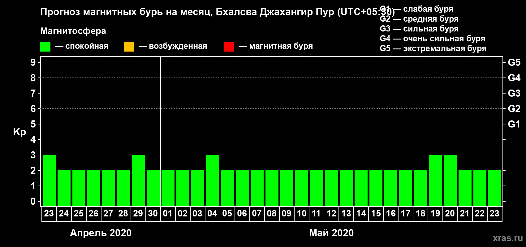 Прогноз максимального суточного геомагнитного индекса Kp на <b>1 месяц</b> (31 день) <b>с 23 апреля по 23 мая 2020 г</b>