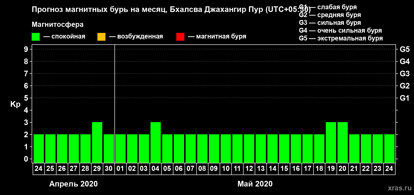 Прогноз максимального суточного геомагнитного индекса Kp на <b>1 месяц</b> (31 день) <b>с 24 апреля по 24 мая 2020 г</b>