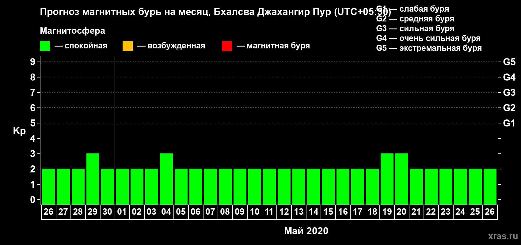 Прогноз максимального суточного геомагнитного индекса Kp на <b>1 месяц</b> (31 день) <b>с 26 апреля по 26 мая 2020 г</b>