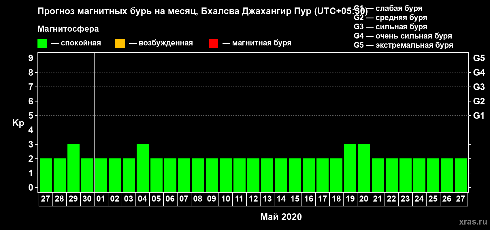 Прогноз максимального суточного геомагнитного индекса Kp на <b>1 месяц</b> (31 день) <b>с 27 апреля по 27 мая 2020 г</b>