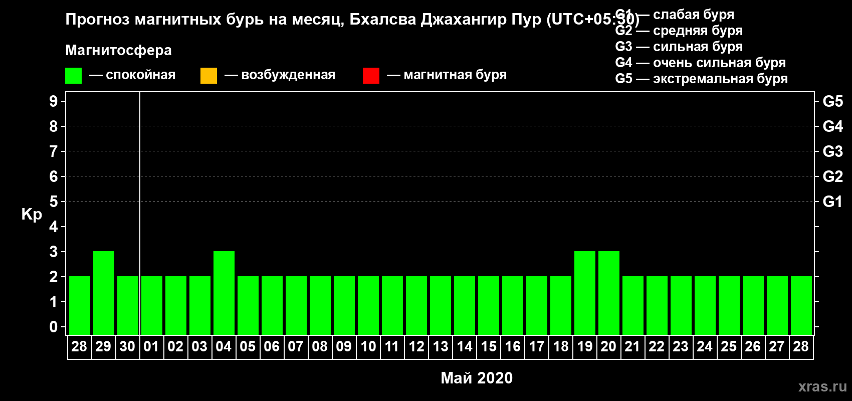 Прогноз максимального суточного геомагнитного индекса Kp на <b>1 месяц</b> (31 день) <b>с 28 апреля по 28 мая 2020 г</b>