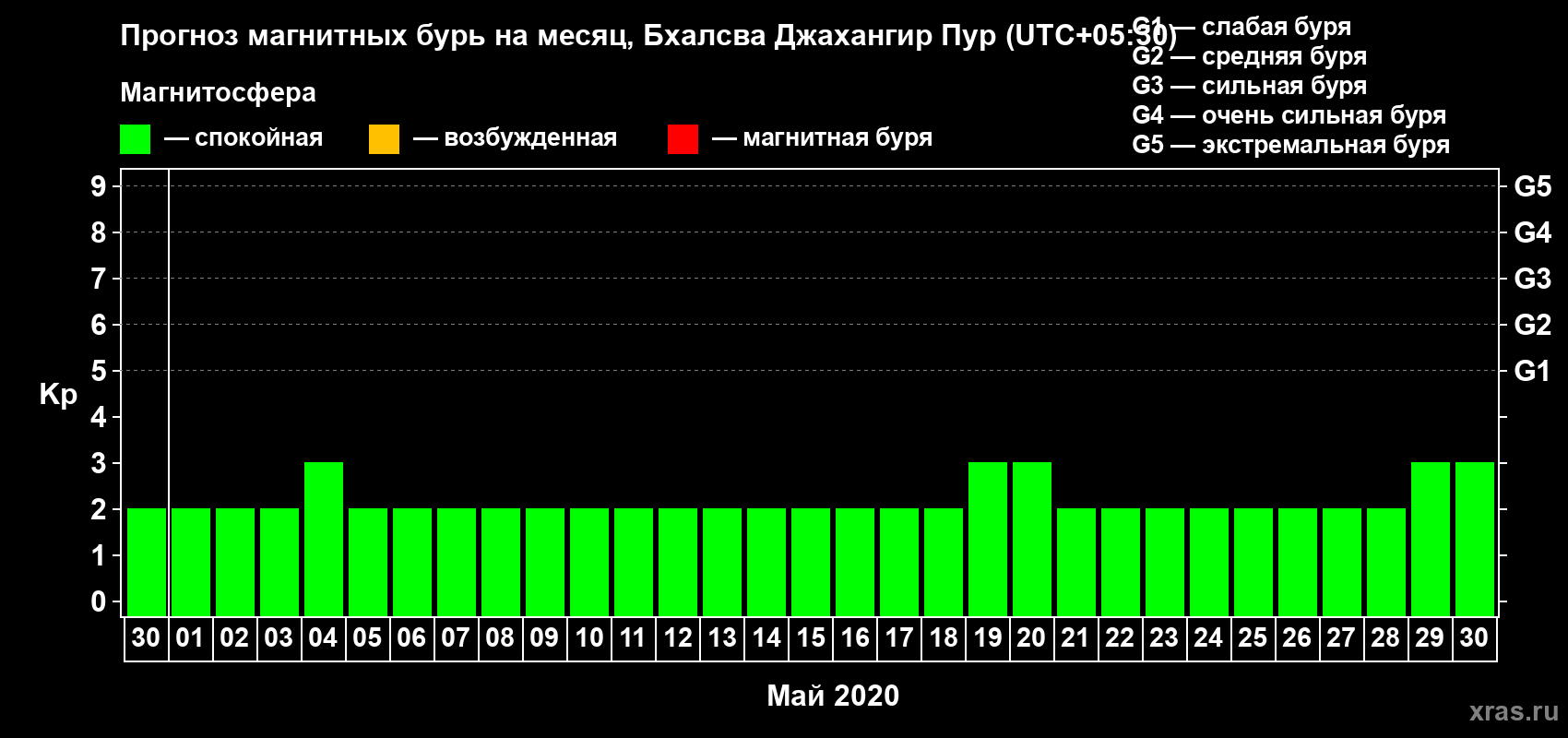 Прогноз максимального суточного геомагнитного индекса Kp на <b>1 месяц</b> (31 день) <b>с 30 апреля по 30 мая 2020 г</b>