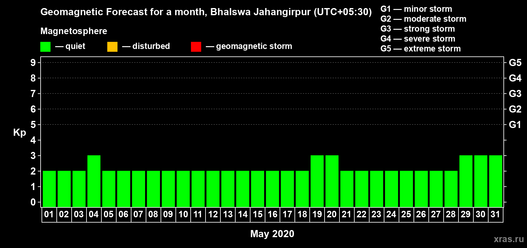 Forecast of the daily maximal value of geomagnetic index Kp for <b>1 month</b> (31 days) <b>from May 01, 2020 to May 31, 2020</b>