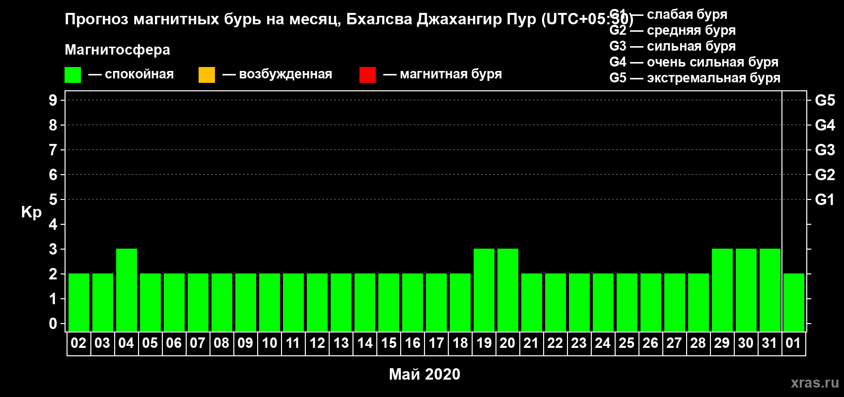 Прогноз максимального суточного геомагнитного индекса Kp на <b>1 месяц</b> (31 день) <b>с 02 мая по 01 июня 2020 г</b>