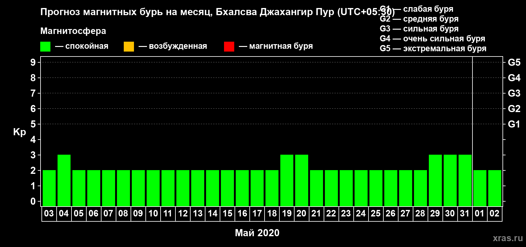 Прогноз максимального суточного геомагнитного индекса Kp на <b>1 месяц</b> (31 день) <b>с 03 мая по 02 июня 2020 г</b>