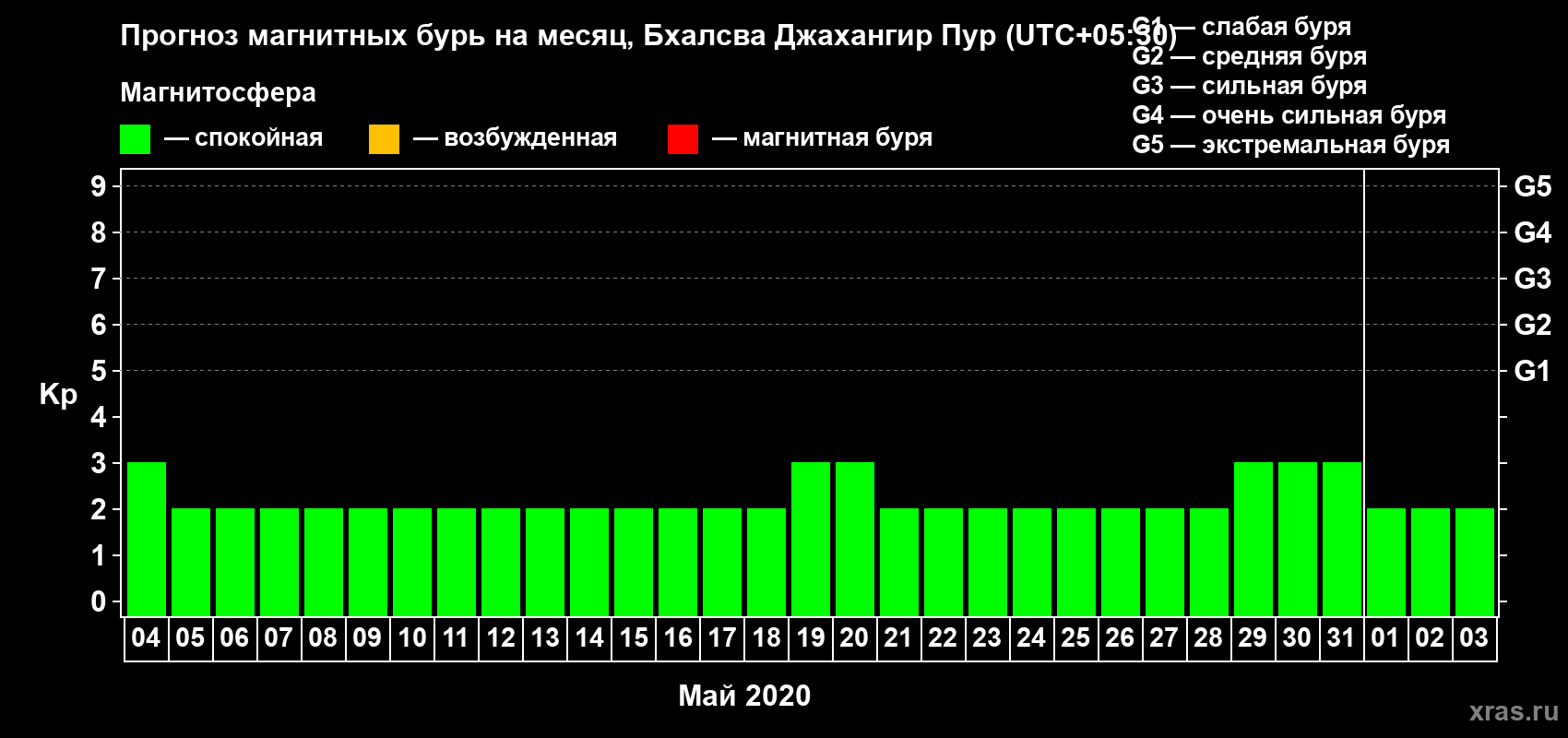 Прогноз максимального суточного геомагнитного индекса Kp на <b>1 месяц</b> (31 день) <b>с 04 мая по 03 июня 2020 г</b>