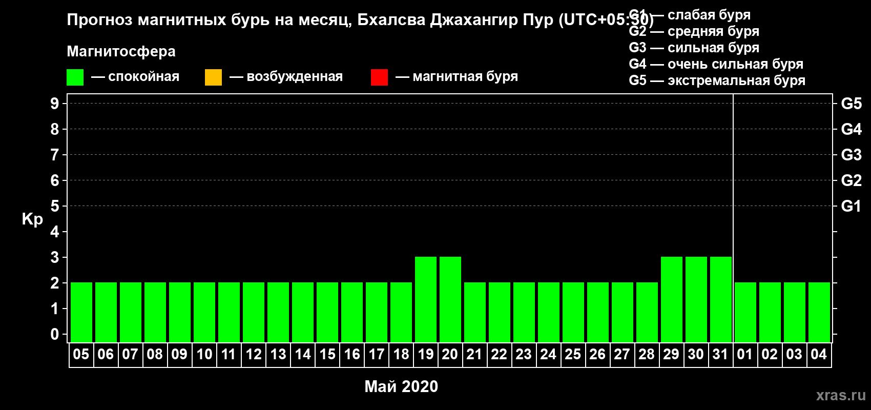 Прогноз максимального суточного геомагнитного индекса Kp на <b>1 месяц</b> (31 день) <b>с 05 мая по 04 июня 2020 г</b>