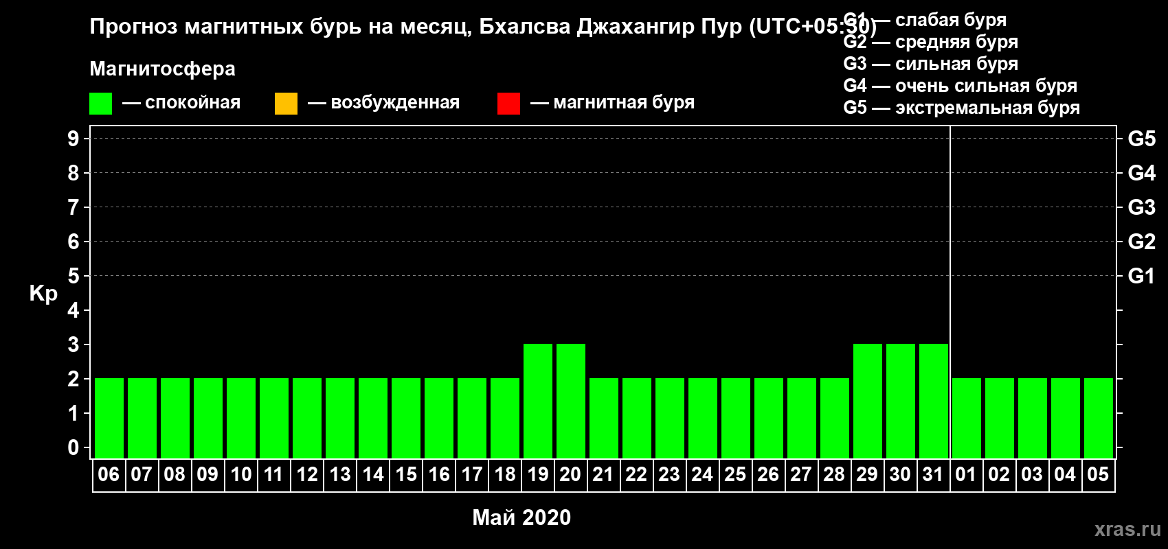 Прогноз максимального суточного геомагнитного индекса Kp на <b>1 месяц</b> (31 день) <b>с 06 мая по 05 июня 2020 г</b>