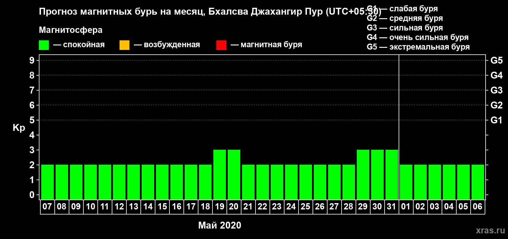 Прогноз максимального суточного геомагнитного индекса Kp на <b>1 месяц</b> (31 день) <b>с 07 мая по 06 июня 2020 г</b>