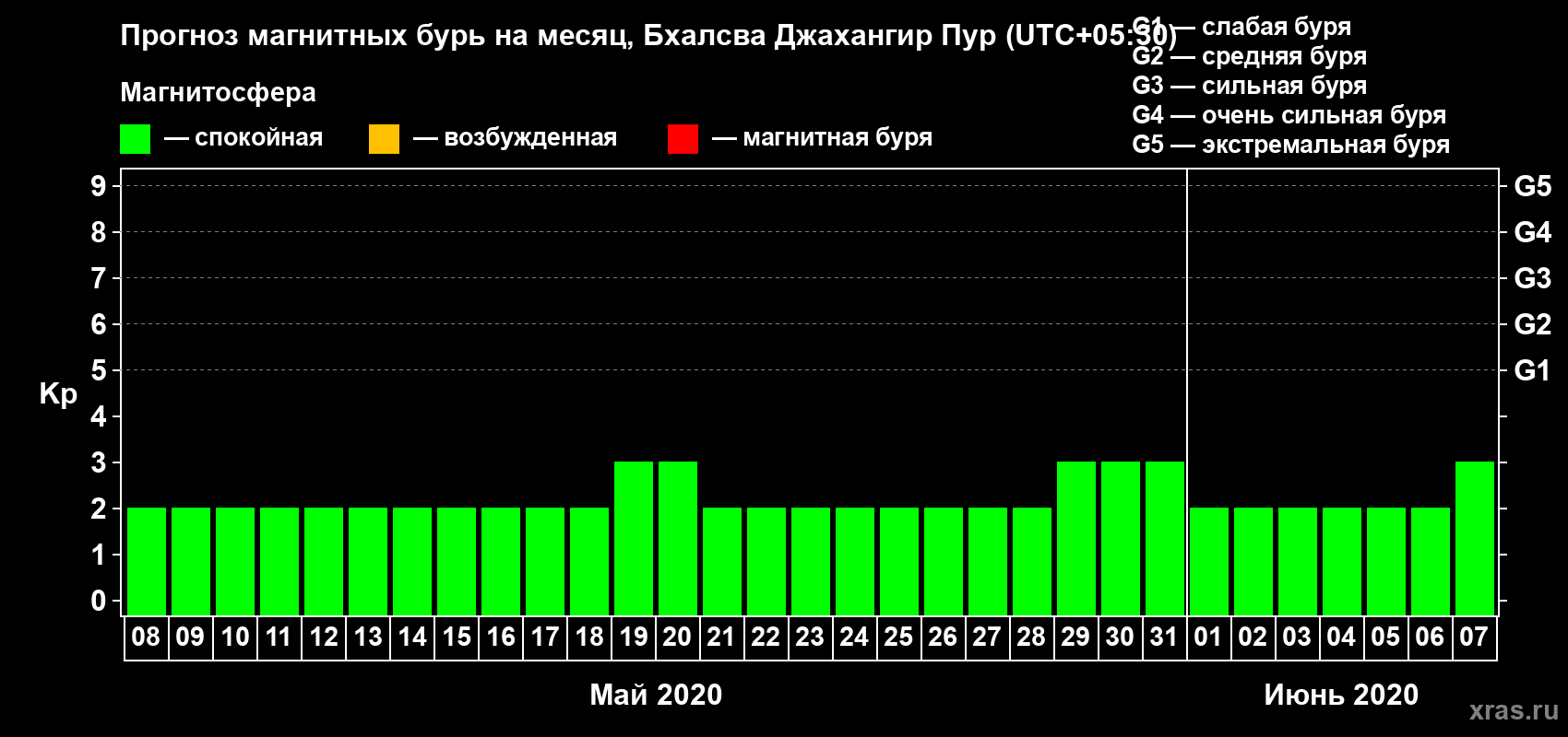 Прогноз максимального суточного геомагнитного индекса Kp на <b>1 месяц</b> (31 день) <b>с 08 мая по 07 июня 2020 г</b>
