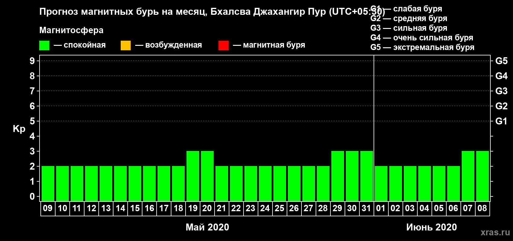 Прогноз максимального суточного геомагнитного индекса Kp на <b>1 месяц</b> (31 день) <b>с 09 мая по 08 июня 2020 г</b>