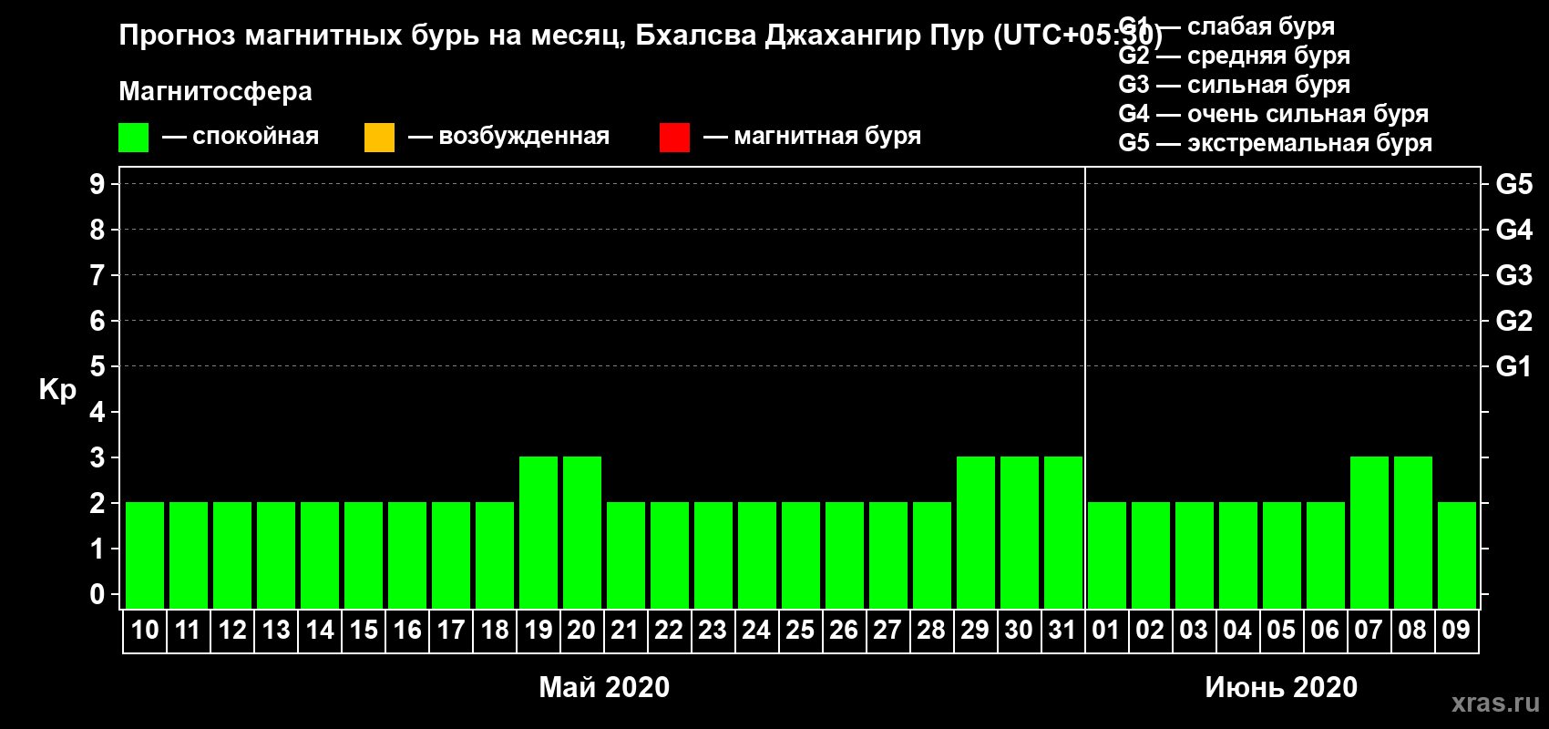 Прогноз максимального суточного геомагнитного индекса Kp на <b>1 месяц</b> (31 день) <b>с 10 мая по 09 июня 2020 г</b>