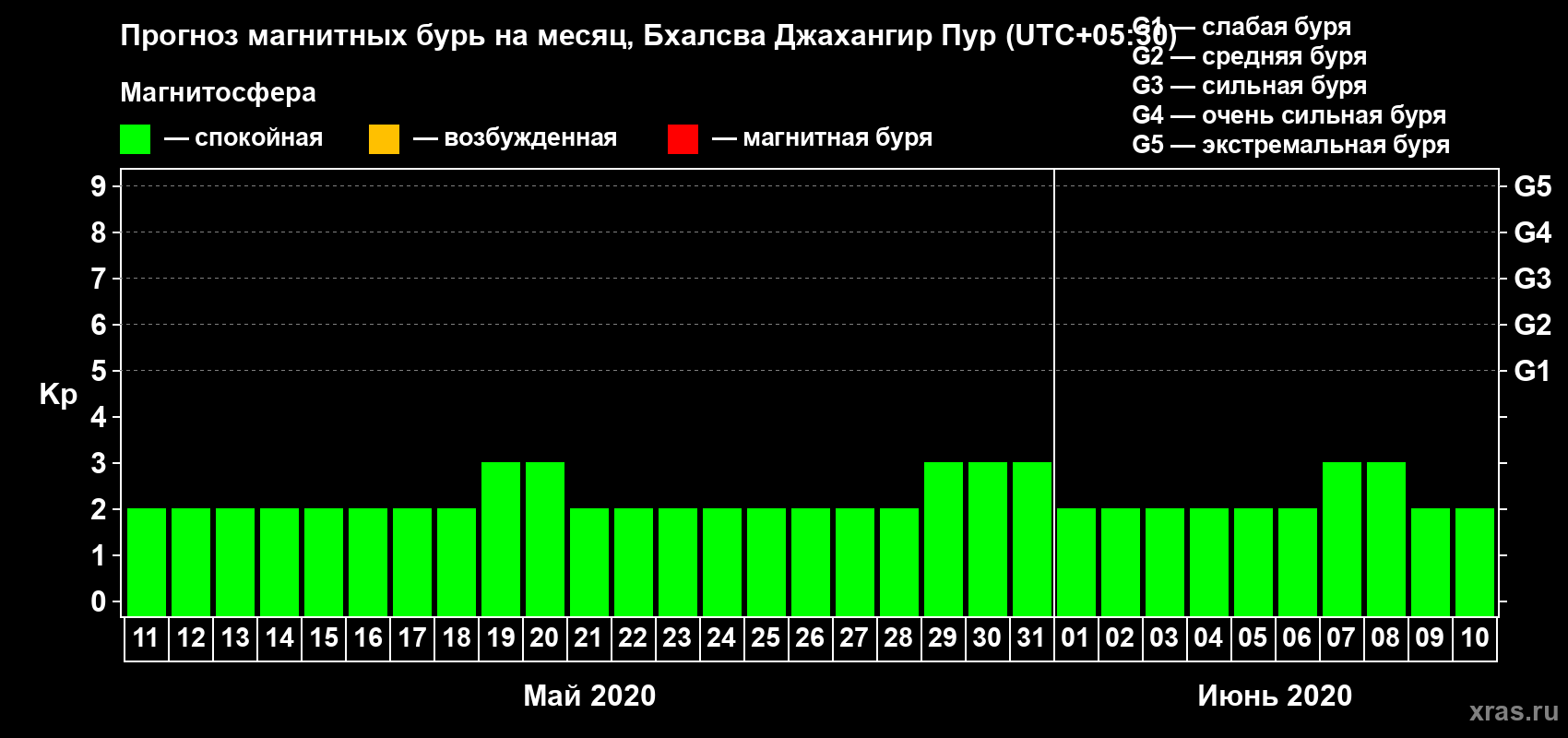 Прогноз максимального суточного геомагнитного индекса Kp на <b>1 месяц</b> (31 день) <b>с 11 мая по 10 июня 2020 г</b>