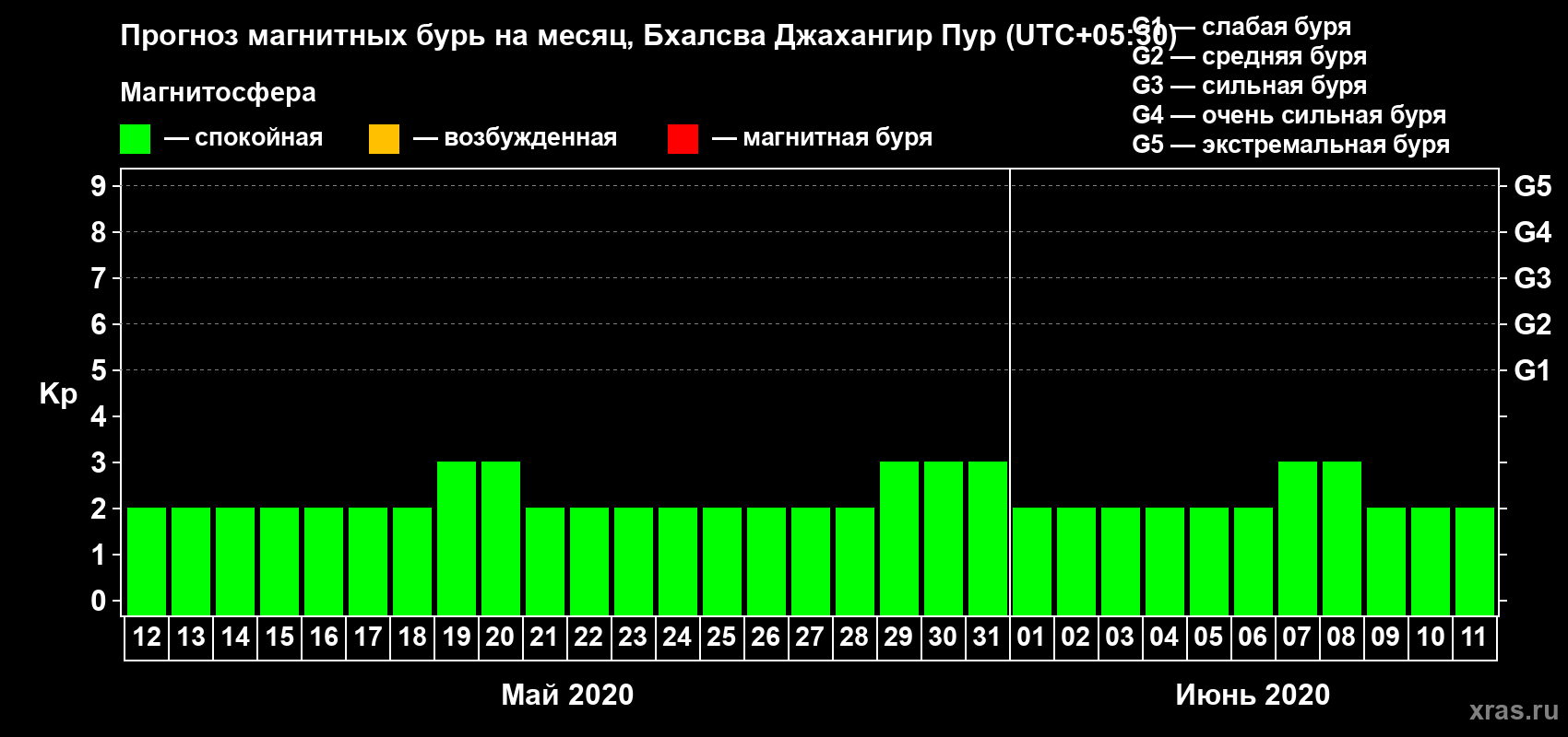Прогноз максимального суточного геомагнитного индекса Kp на <b>1 месяц</b> (31 день) <b>с 12 мая по 11 июня 2020 г</b>