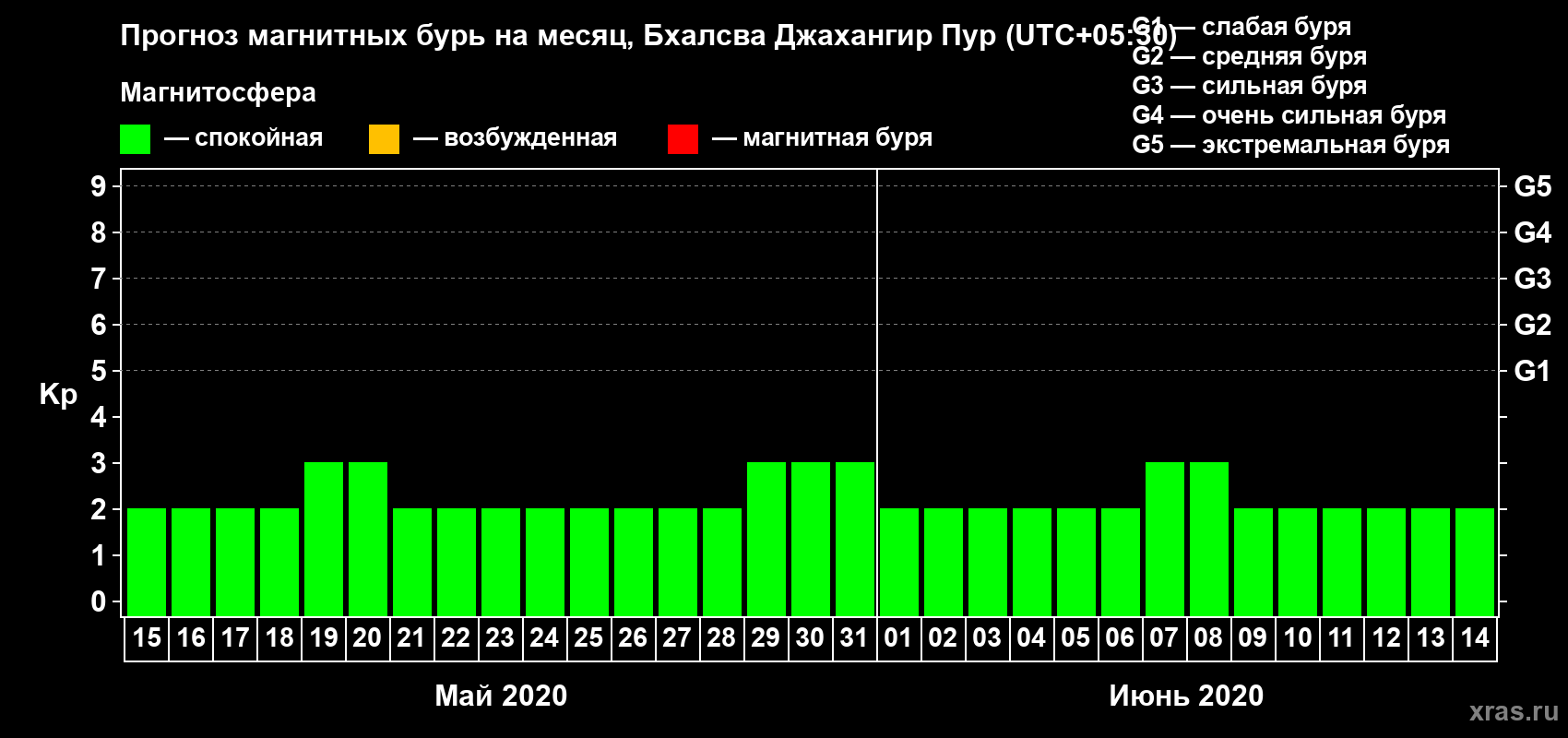 Прогноз максимального суточного геомагнитного индекса Kp на <b>1 месяц</b> (31 день) <b>с 15 мая по 14 июня 2020 г</b>