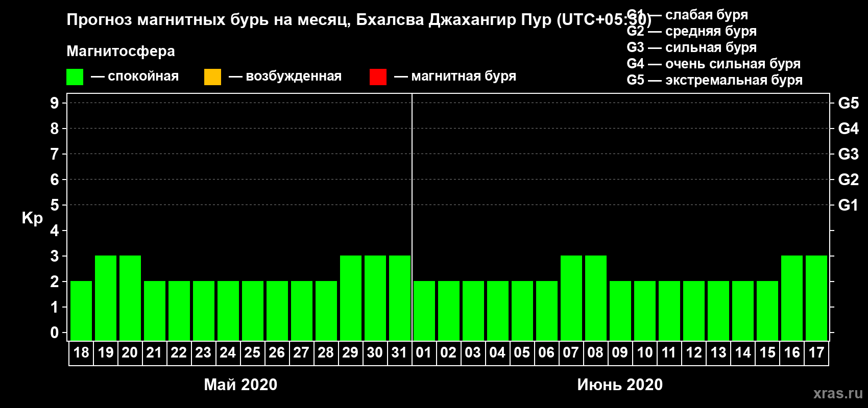 Прогноз максимального суточного геомагнитного индекса Kp на <b>1 месяц</b> (31 день) <b>с 18 мая по 17 июня 2020 г</b>