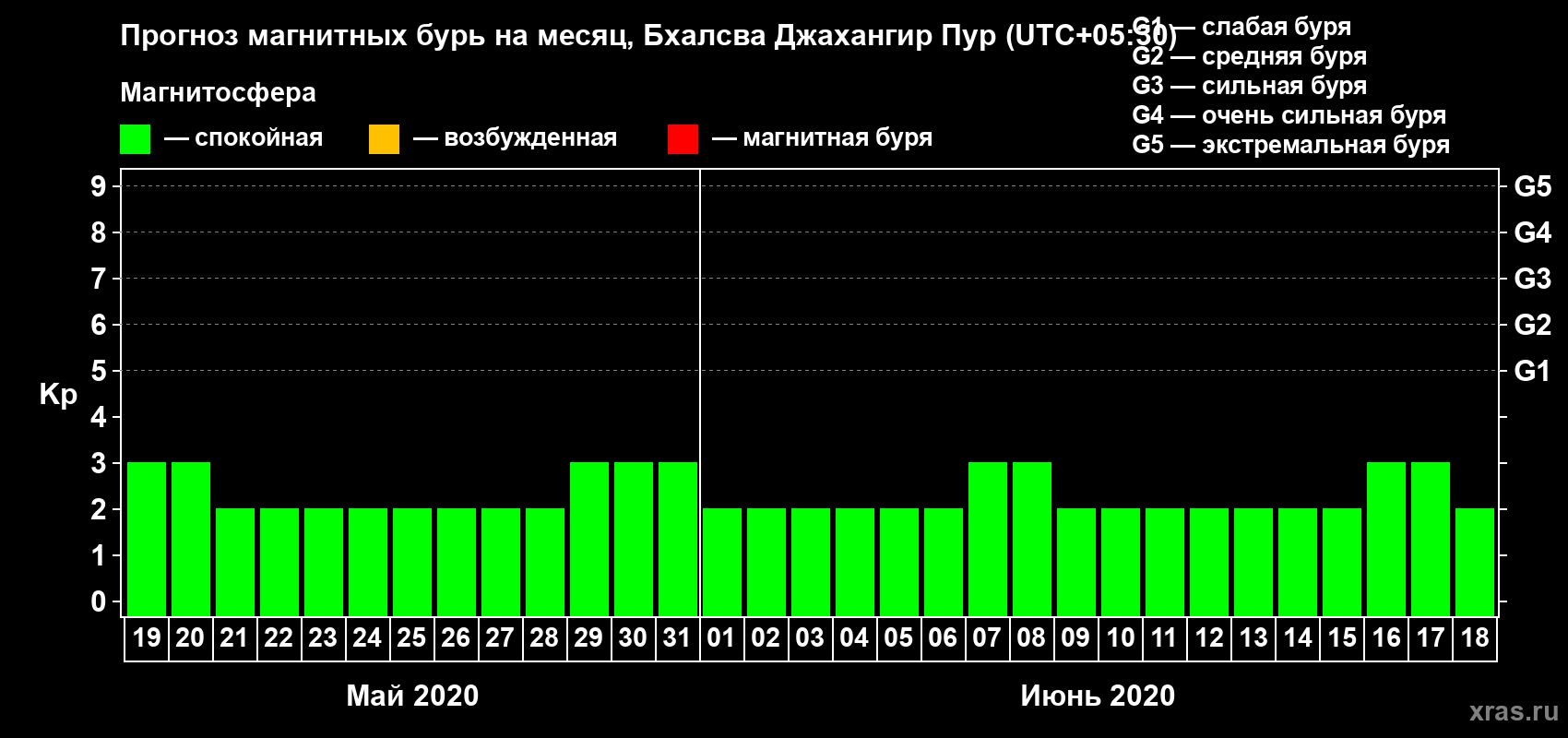 Прогноз максимального суточного геомагнитного индекса Kp на <b>1 месяц</b> (31 день) <b>с 19 мая по 18 июня 2020 г</b>