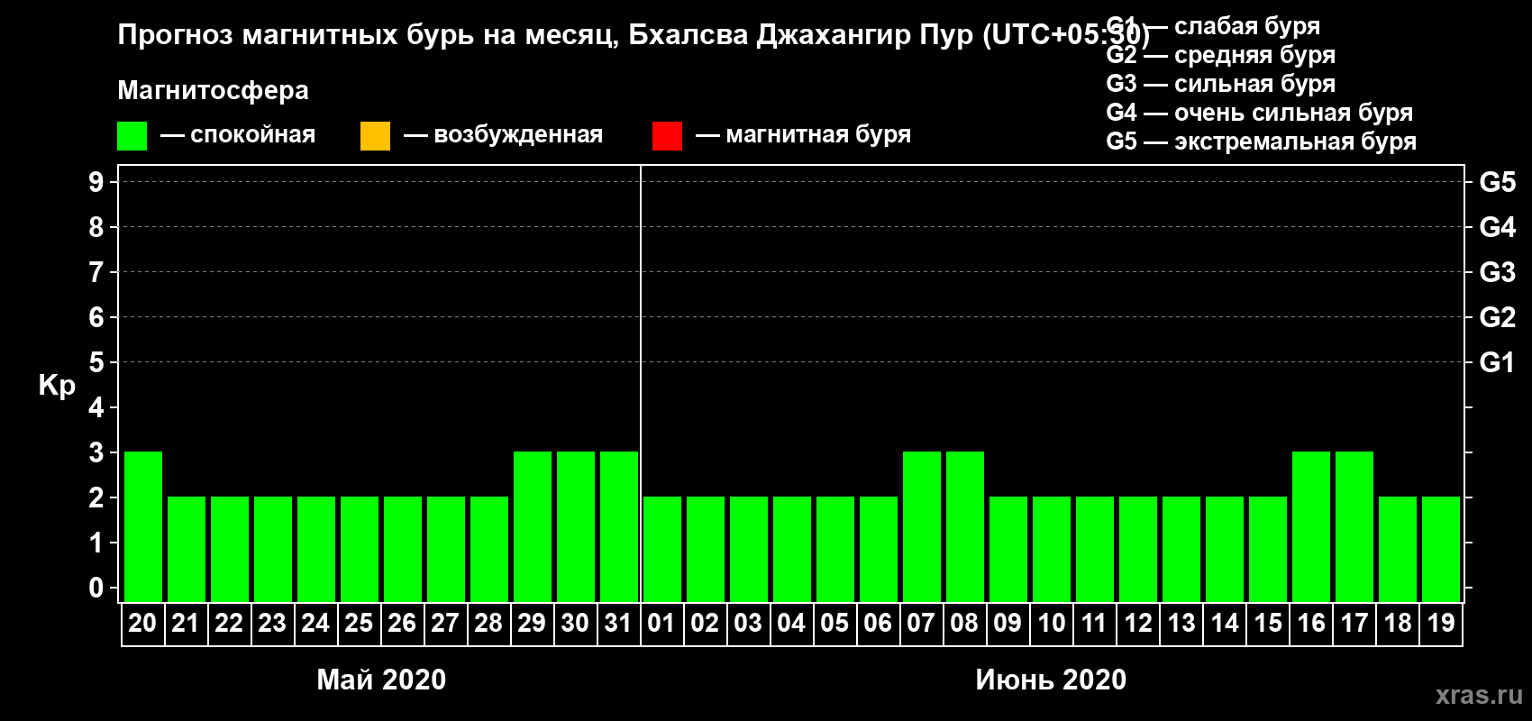 Прогноз максимального суточного геомагнитного индекса Kp на <b>1 месяц</b> (31 день) <b>с 20 мая по 19 июня 2020 г</b>