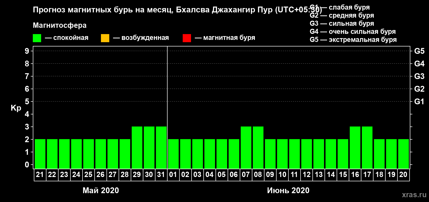 Прогноз максимального суточного геомагнитного индекса Kp на <b>1 месяц</b> (31 день) <b>с 21 мая по 20 июня 2020 г</b>